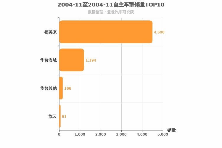 2004年11月自主A级轿车销量排行榜