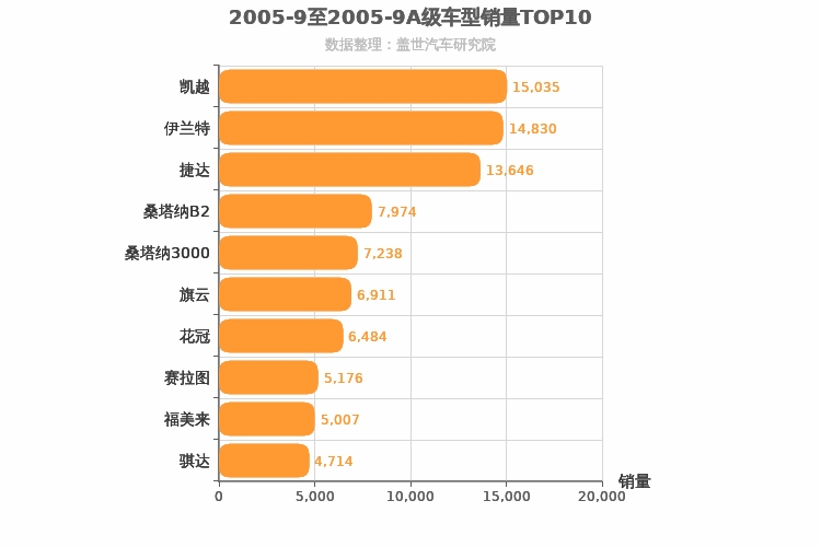 2005年9月A级轿车销量排行榜
