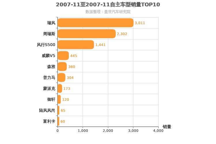 2007年11月自主MPV销量排行榜