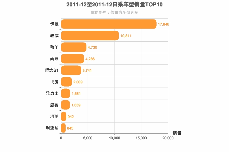 2011年12月日系A0级轿车销量排行榜