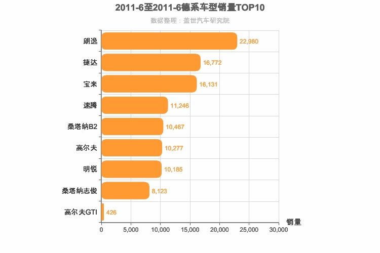 2011年6月德系A级轿车销量排行榜