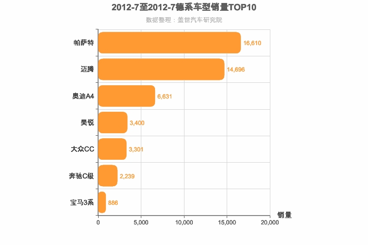 2012年7月德系B级轿车销量排行榜