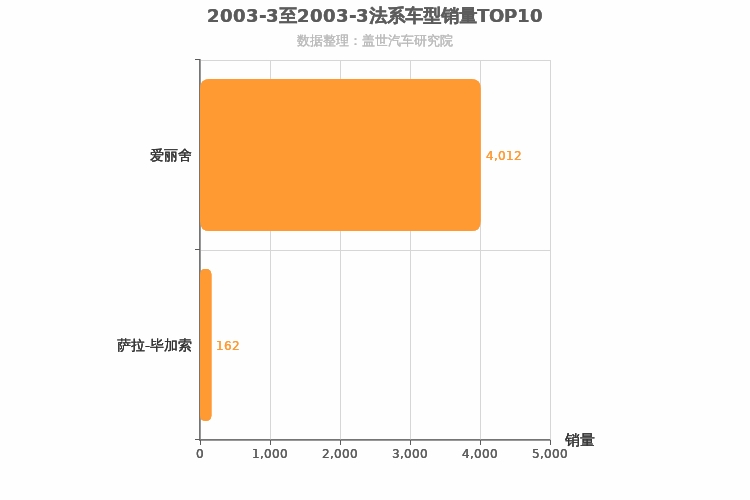 2003年3月法系车型销量排行榜