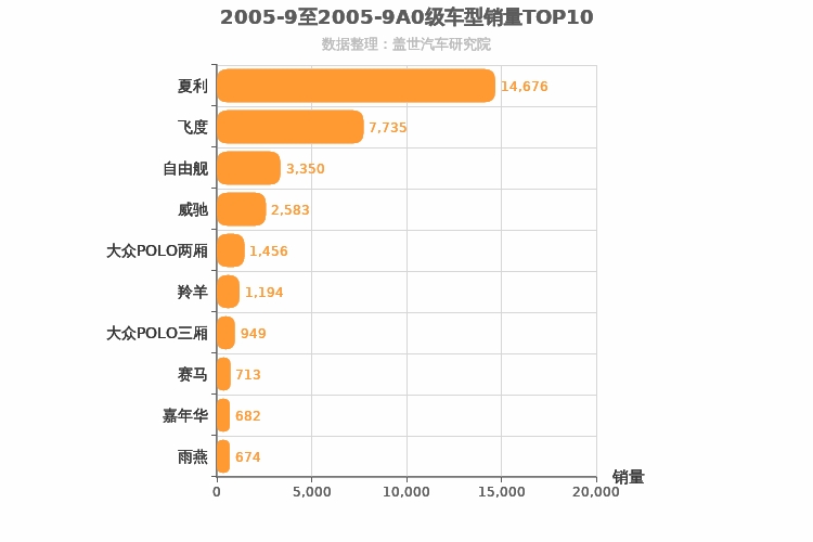 2005年9月A0级轿车销量排行榜