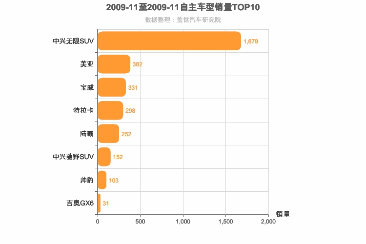 2009年11月自主中型SUV销量排行榜