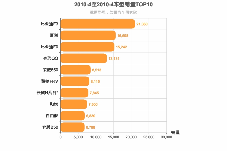 2010年4月自主车型销量排行榜