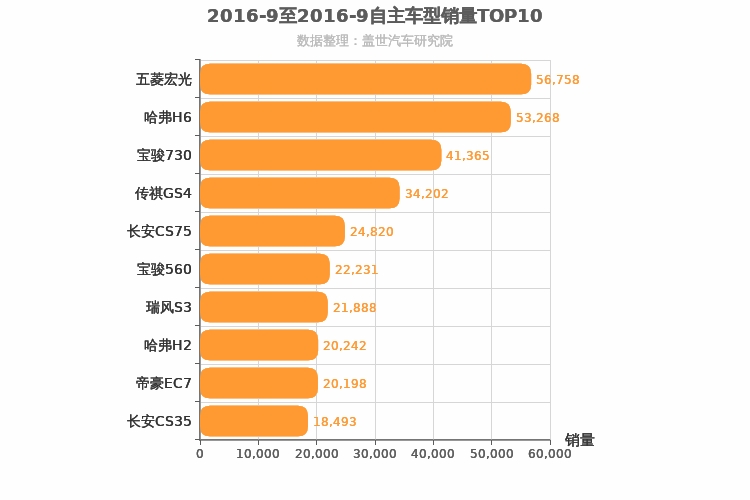 2016年9月自主车型销量排行榜