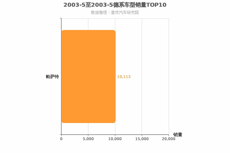 2003年5月德系B级轿车销量排行榜