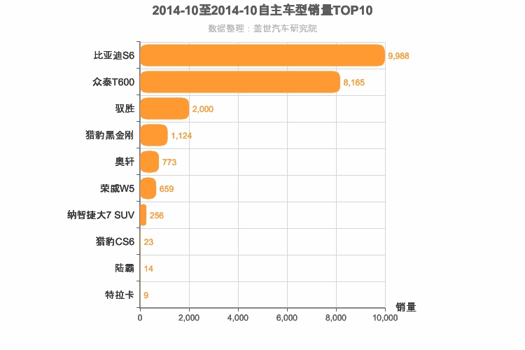 2014年10月自主中型SUV销量排行榜