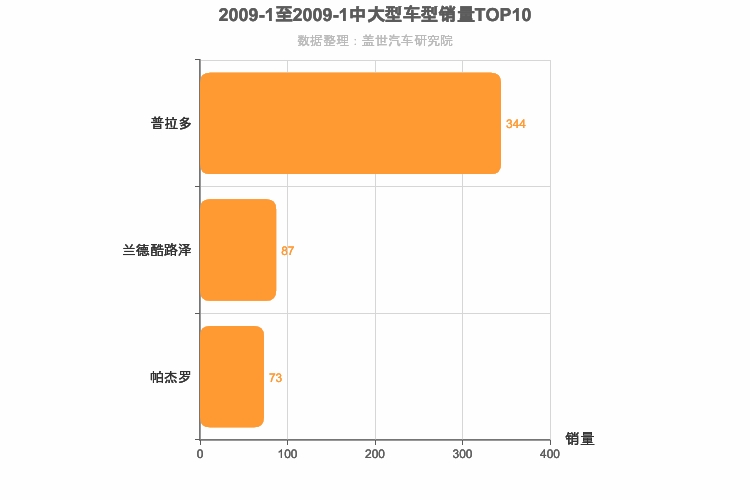 2009年1月中大型SUV销量排行榜