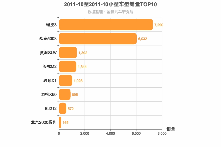 2011年10月小型SUV销量排行榜