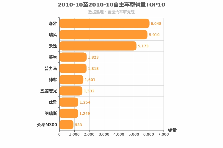 2010年10月自主MPV销量排行榜