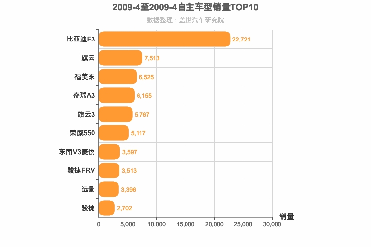 2009年4月自主A级轿车销量排行榜