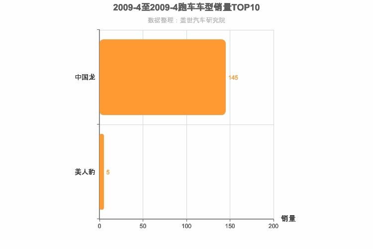 2009年4月跑车轿车销量排行榜