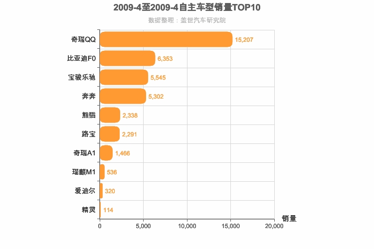 2009年4月自主A00级轿车销量排行榜