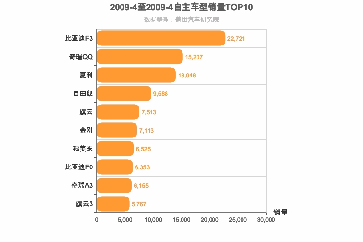 2009年4月自主轿车销量排行榜