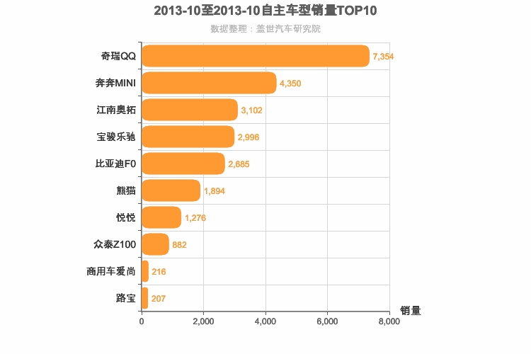 2013年10月自主A00级轿车销量排行榜