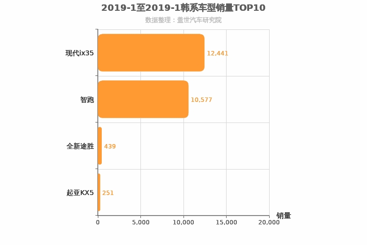 2019年1月韩系紧凑型SUV销量排行榜