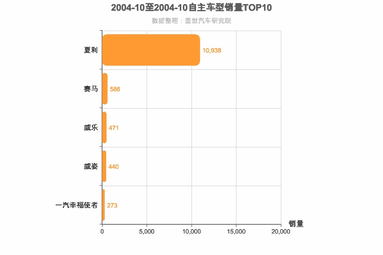 2004年10月自主A0级轿车销量排行榜
