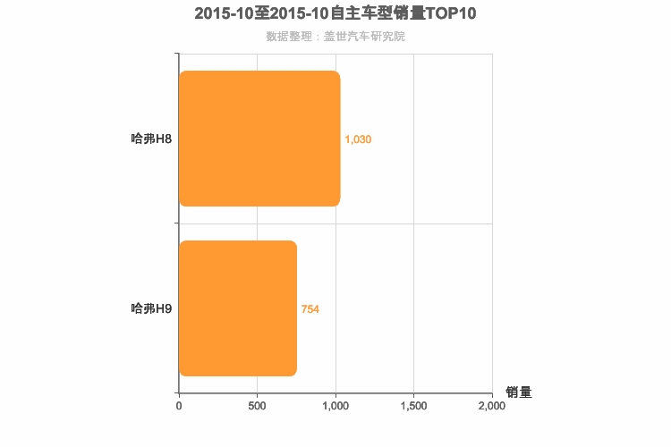2015年10月自主中大型SUV销量排行榜