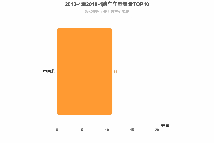 2010年4月跑车轿车销量排行榜