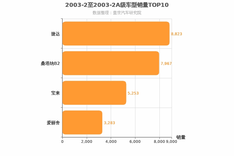 2003年2月A级轿车销量排行榜