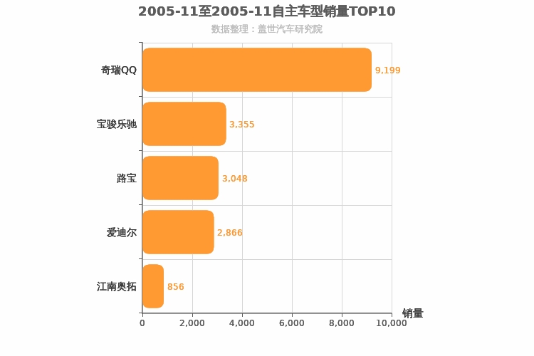 2005年11月自主A00级轿车销量排行榜