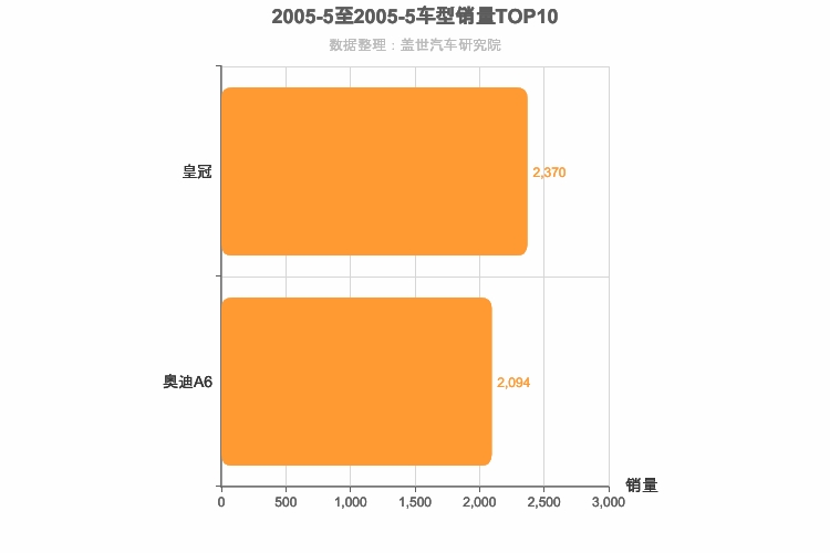 2005年5月C级轿车销量排行榜