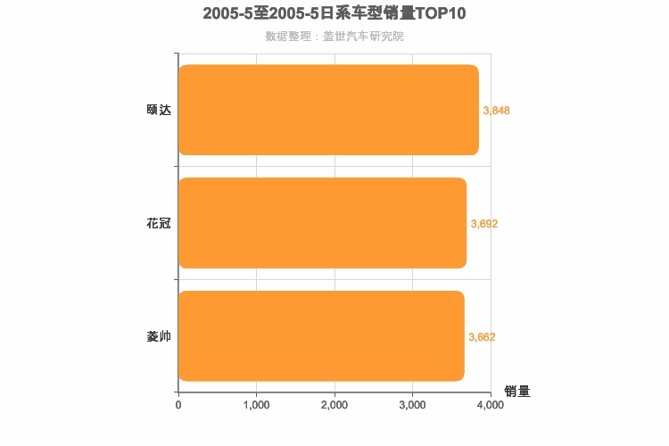 2005年5月日系A级轿车销量排行榜