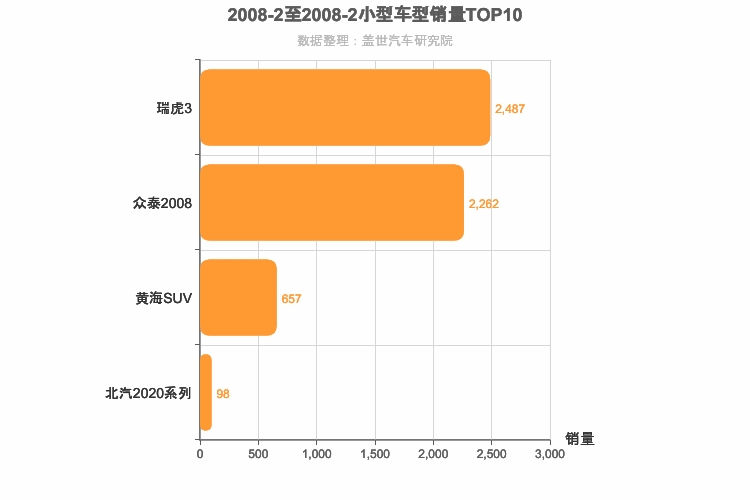 2008年2月小型SUV销量排行榜