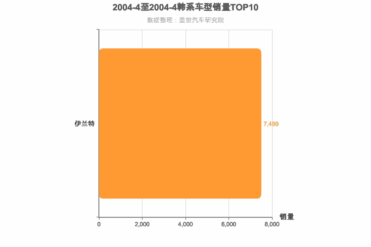 2004年4月韩系车型销量排行榜