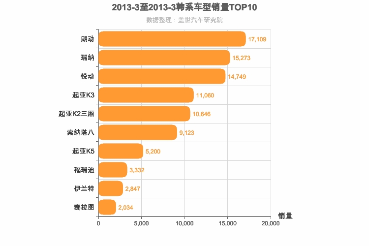 2013年3月韩系轿车销量排行榜