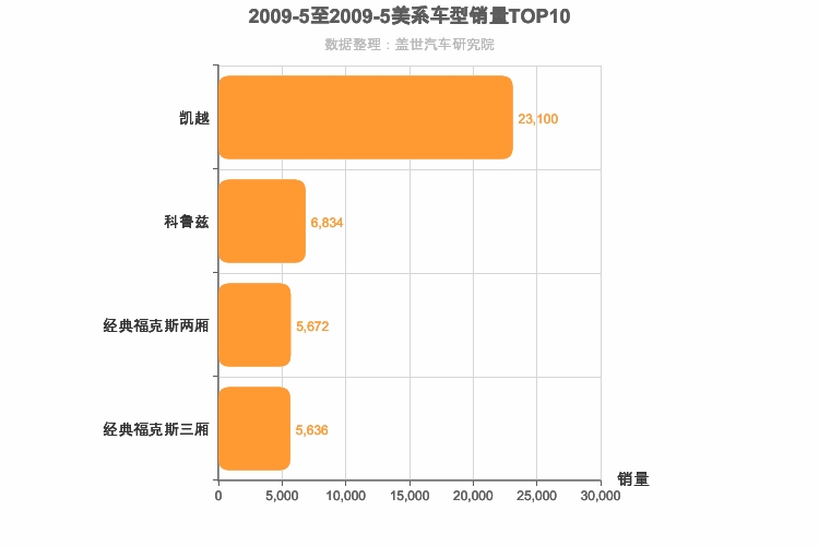 2009年5月美系A级轿车销量排行榜