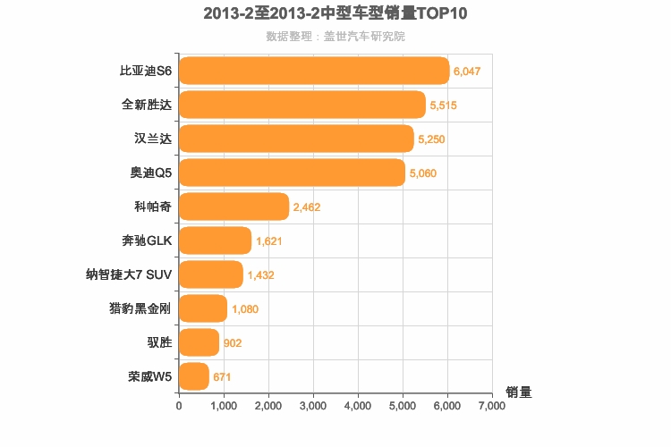2013年2月中型SUV销量排行榜