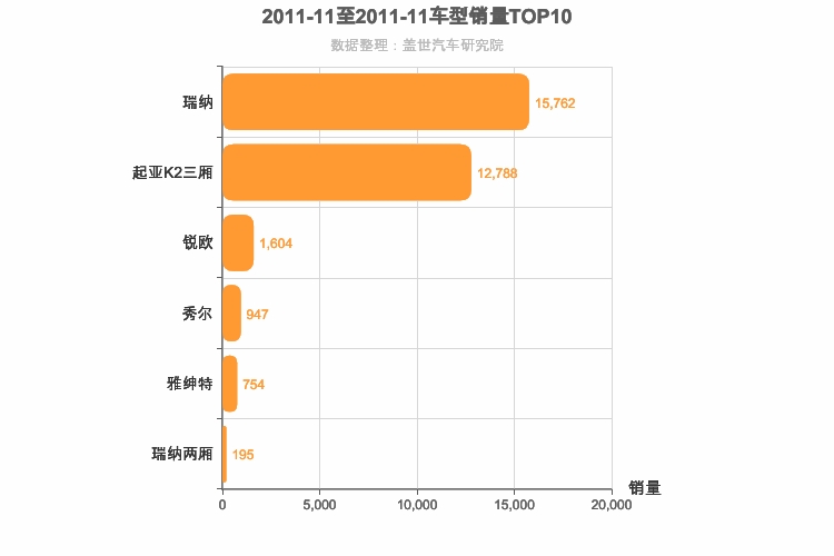 2011年11月韩系A0级轿车销量排行榜