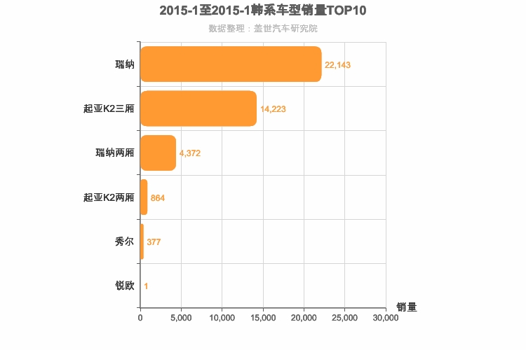 2015年1月韩系A0级轿车销量排行榜