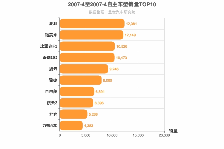 2007年4月自主轿车销量排行榜