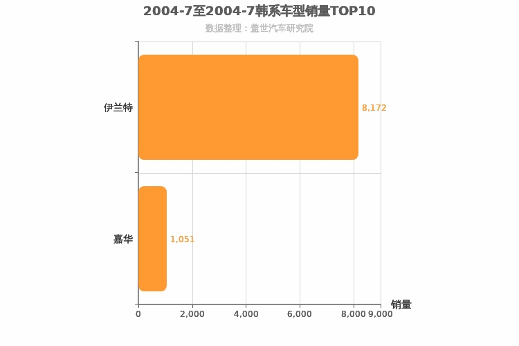 2004年7月韩系车型销量排行榜