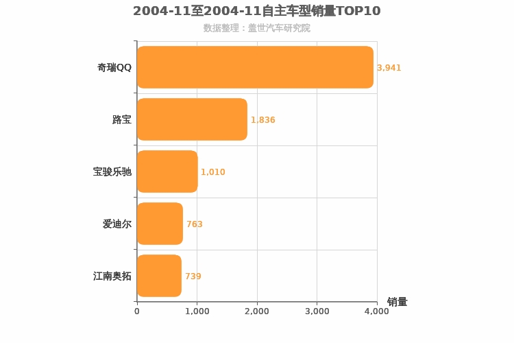 2004年11月自主A00级轿车销量排行榜