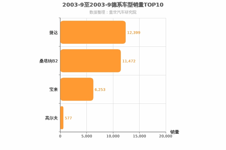 2003年9月德系A级轿车销量排行榜