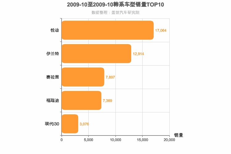 2009年10月韩系A级轿车销量排行榜