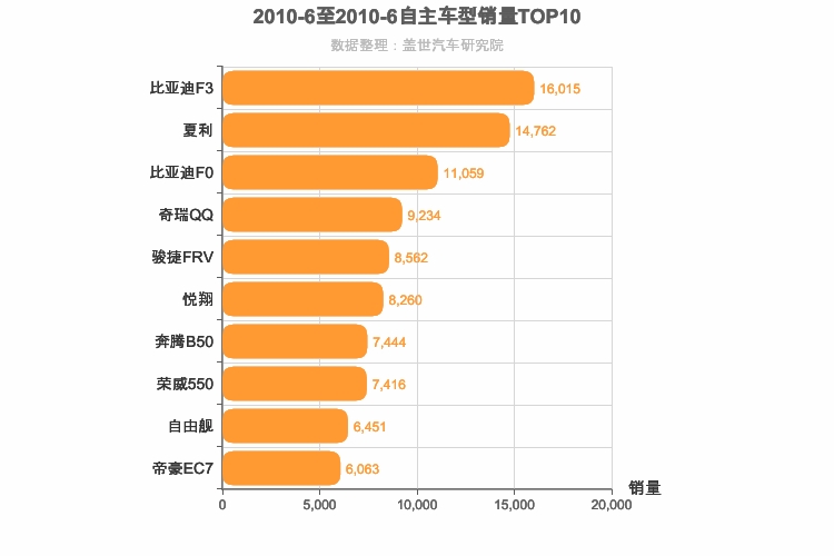 2010年6月自主轿车销量排行榜