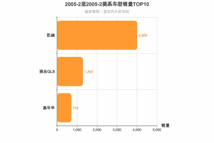 2005年2月美系车型销量排行榜