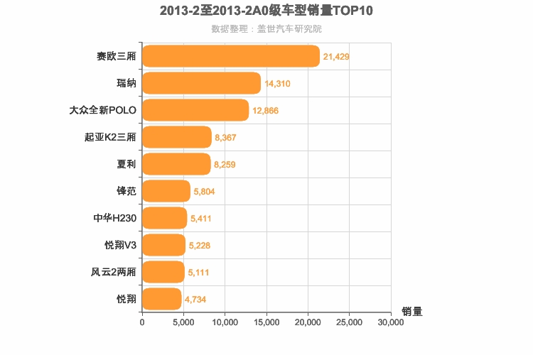 2013年2月A0级轿车销量排行榜