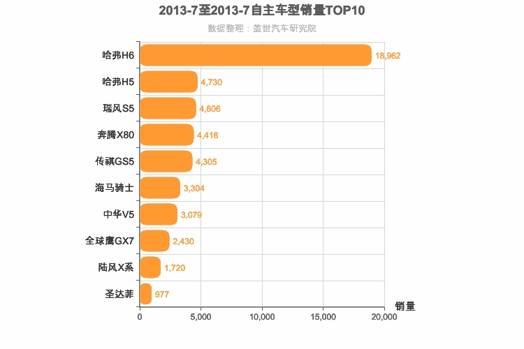 2013年7月自主紧凑型SUV销量排行榜
