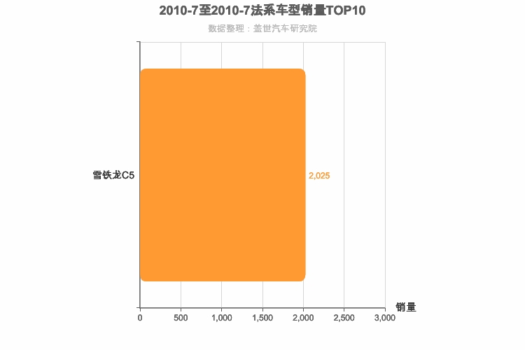 2010年7月法系B级轿车销量排行榜