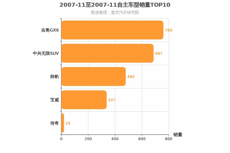 2007年11月自主中型SUV销量排行榜
