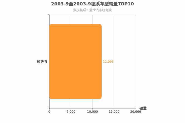 2003年9月德系B级轿车销量排行榜