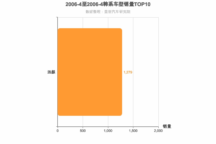 2006年4月韩系B级轿车销量排行榜