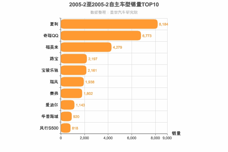 2005年2月自主车型销量排行榜